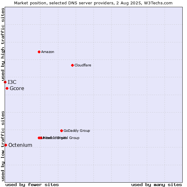 Market position of Gcore vs. Octenium vs. I3C