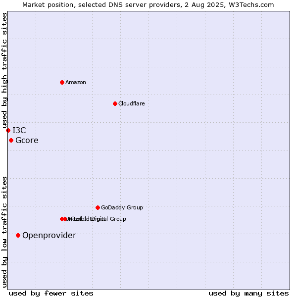 Market position of Openprovider vs. Gcore vs. I3C