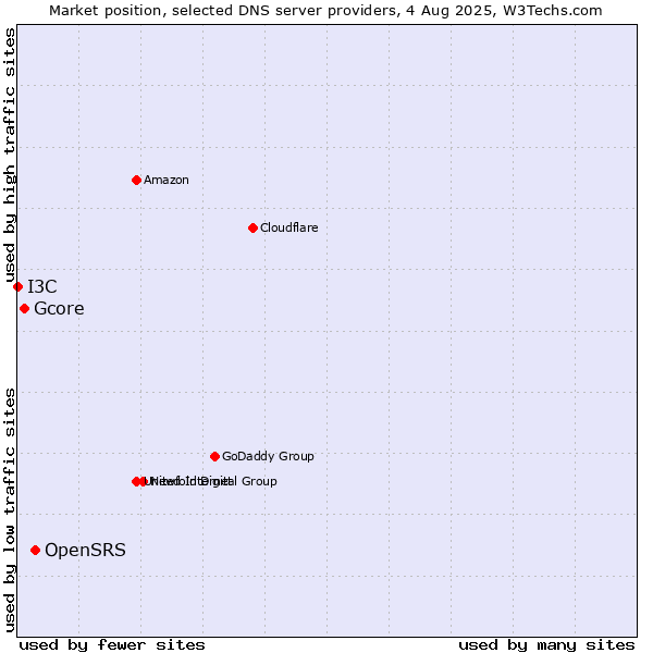 Market position of OpenSRS vs. Gcore vs. I3C