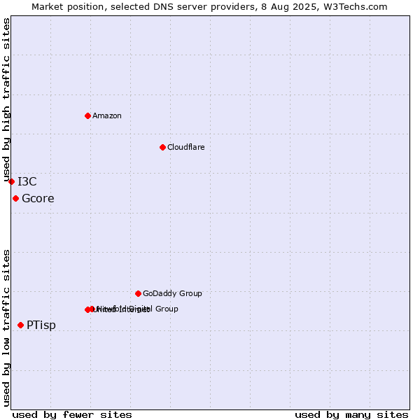Market position of PTisp vs. Gcore vs. I3C