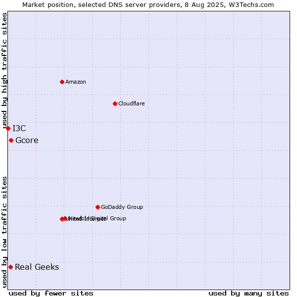 Market position of Gcore vs. Real Geeks vs. I3C