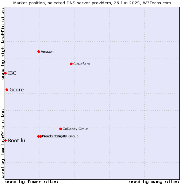 Market position of Gcore vs. Root.lu vs. I3C