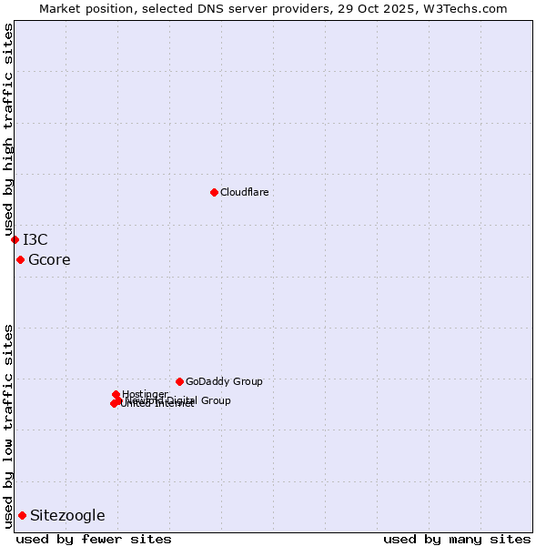 Market position of Sitezoogle vs. Gcore vs. I3C