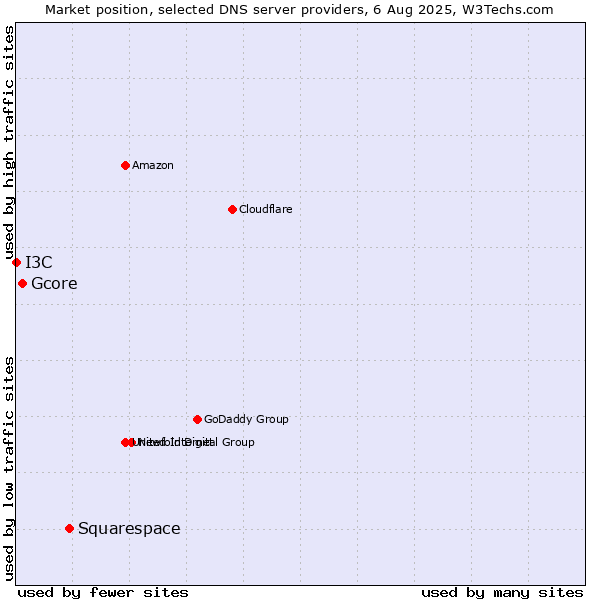 Market position of Squarespace vs. Gcore vs. I3C