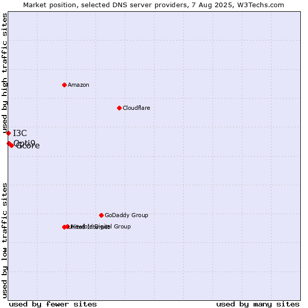 Market position of Gcore vs. Opti9 vs. I3C