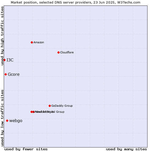 Market position of webgo vs. Gcore vs. I3C