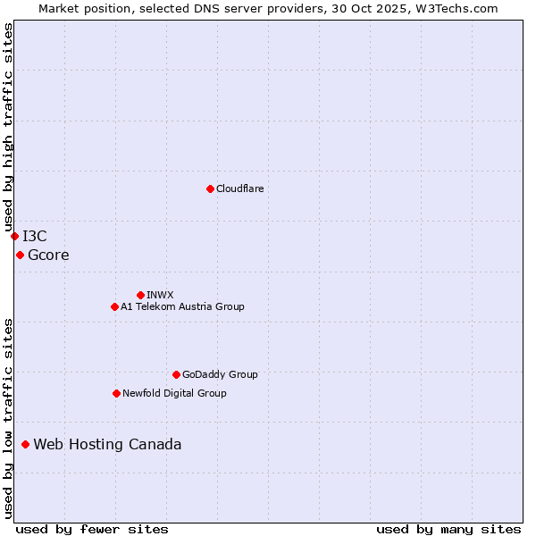 Market position of Web Hosting Canada vs. Gcore vs. I3C