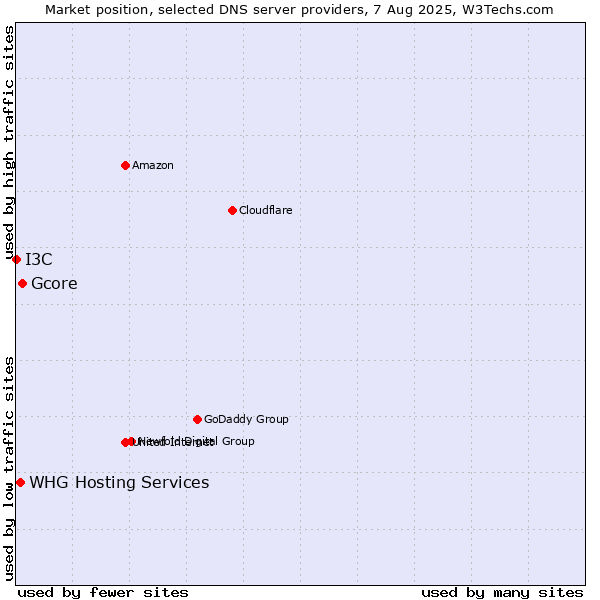 Market position of Gcore vs. WHG Hosting Services vs. I3C