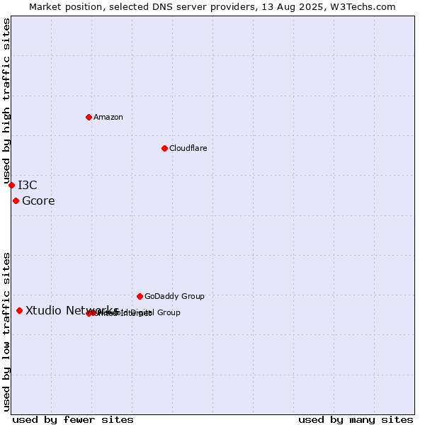 Market position of Xtudio Networks vs. Gcore vs. I3C