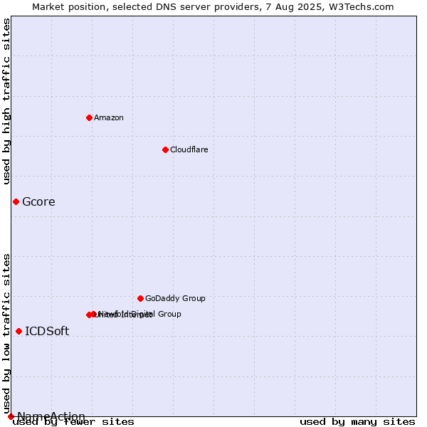 Market position of ICDSoft vs. Gcore vs. NameAction