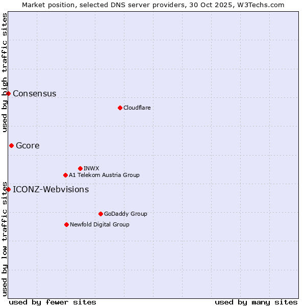 Market position of Gcore vs. ICONZ-Webvisions vs. Consensus
