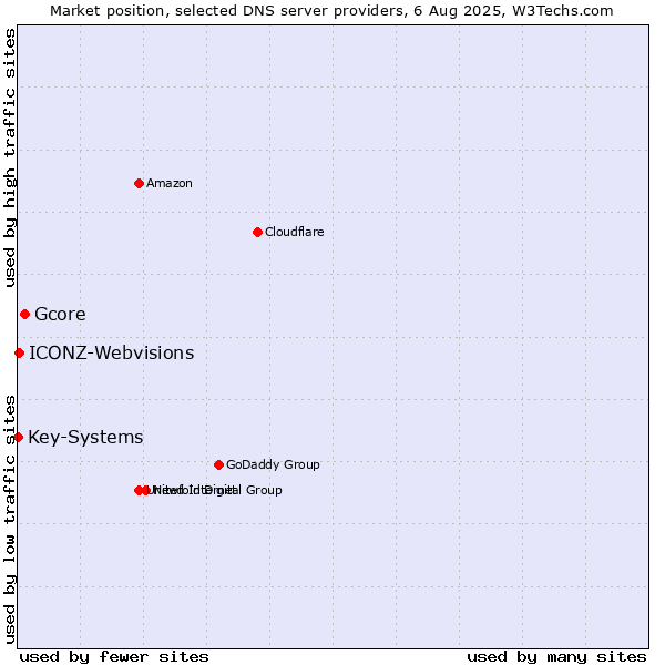 Market position of Gcore vs. ICONZ-Webvisions vs. Key-Systems