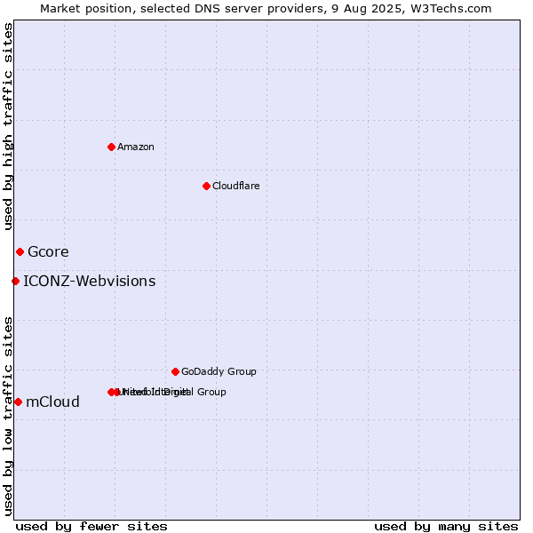 Market position of Gcore vs. mCloud vs. ICONZ-Webvisions