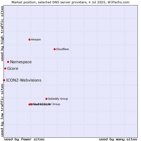 Market position of Namespace vs. Gcore vs. ICONZ-Webvisions
