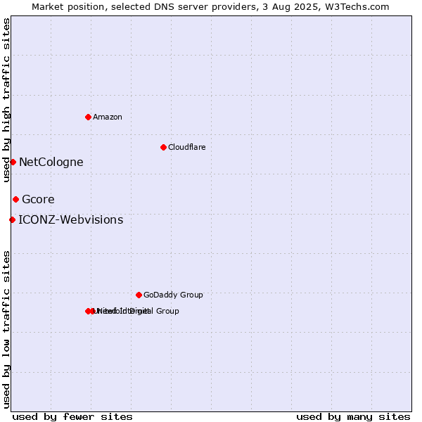 Market position of Gcore vs. NetCologne vs. ICONZ-Webvisions