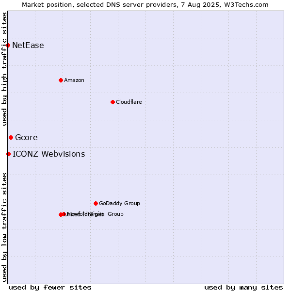 Market position of Gcore vs. ICONZ-Webvisions vs. NetEase