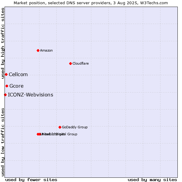 Market position of Gcore vs. Cellcom vs. ICONZ-Webvisions