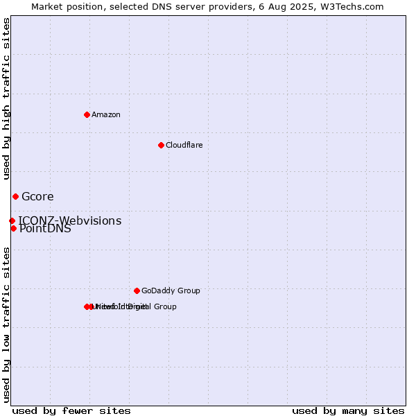 Market position of Gcore vs. PointDNS vs. ICONZ-Webvisions