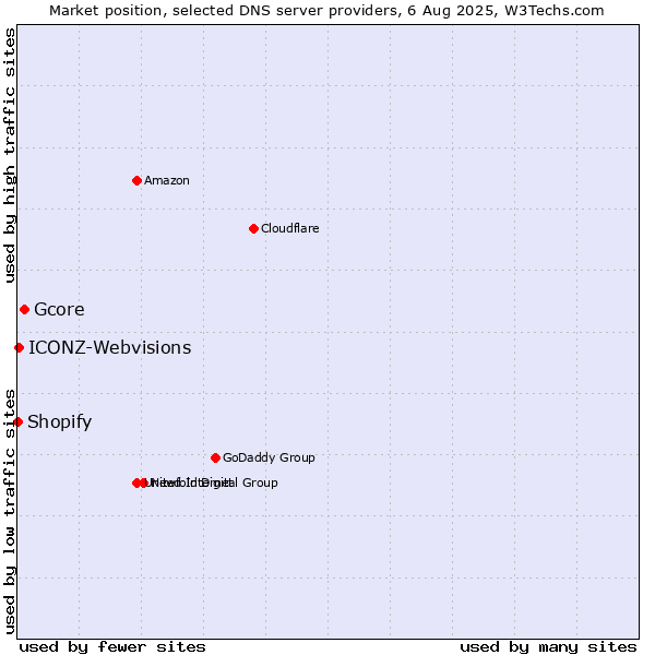 Market position of Gcore vs. ICONZ-Webvisions vs. Shopify