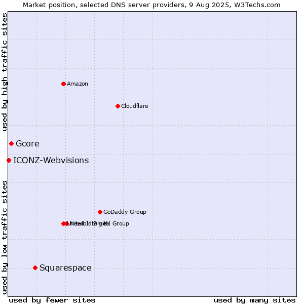 Market position of Squarespace vs. Gcore vs. ICONZ-Webvisions