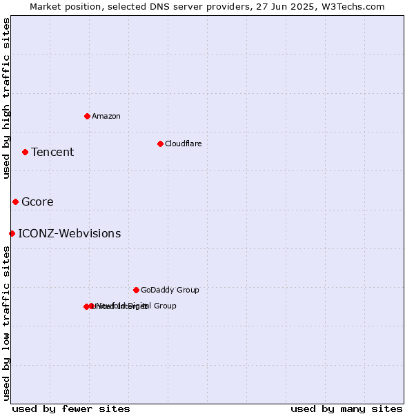 Market position of Tencent vs. Gcore vs. ICONZ-Webvisions
