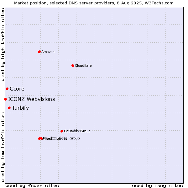 Market position of Turbify vs. Gcore vs. ICONZ-Webvisions
