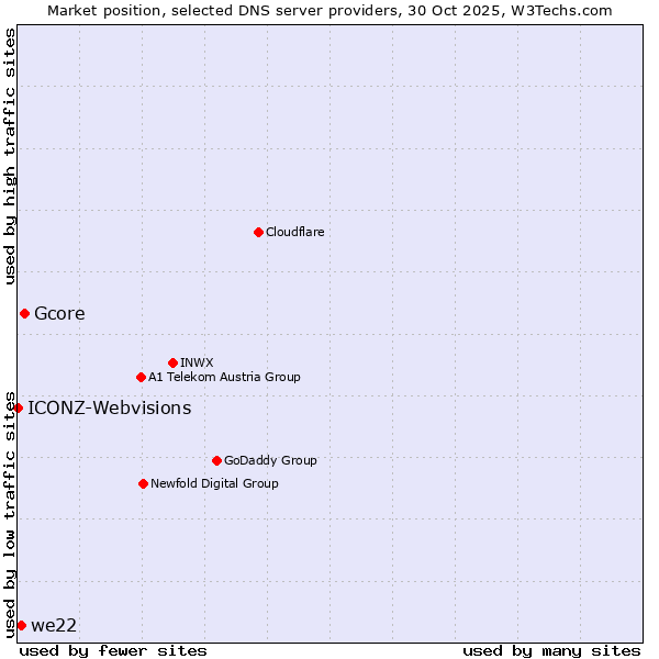 Market position of Gcore vs. we22 vs. ICONZ-Webvisions