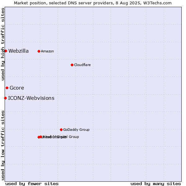 Market position of Gcore vs. Webzilla vs. ICONZ-Webvisions