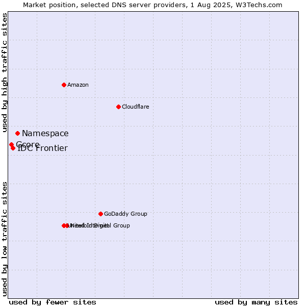 Market position of Namespace vs. IDC Frontier vs. Gcore