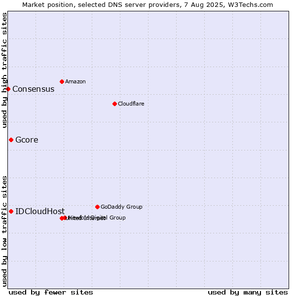 Market position of Gcore vs. IDCloudHost vs. Consensus