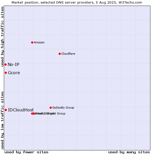Market position of Gcore vs. IDCloudHost vs. No-IP