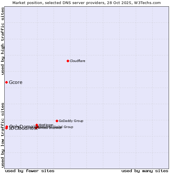 Market position of OnlyDomains vs. Gcore vs. IDCloudHost