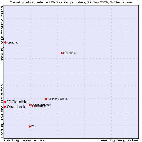 Market position of Gcore vs. IDCloudHost vs. Opalstack