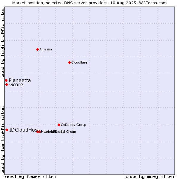 Market position of Gcore vs. IDCloudHost vs. Planeetta