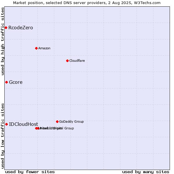 Market position of Gcore vs. IDCloudHost vs. RcodeZero