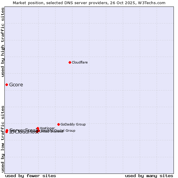 Market position of ServerFreak vs. Gcore vs. IDCloudHost