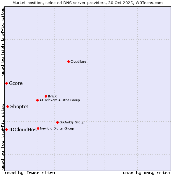 Market position of Shoptet vs. Gcore vs. IDCloudHost