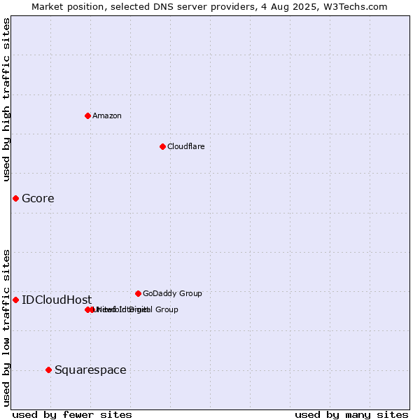 Market position of Squarespace vs. Gcore vs. IDCloudHost