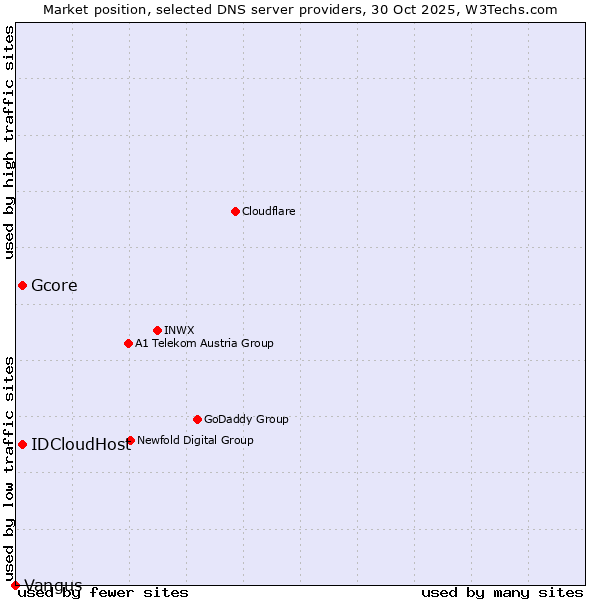 Market position of Gcore vs. IDCloudHost vs. Vangus