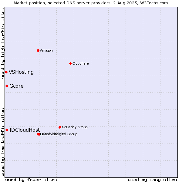 Market position of Gcore vs. IDCloudHost vs. VSHosting