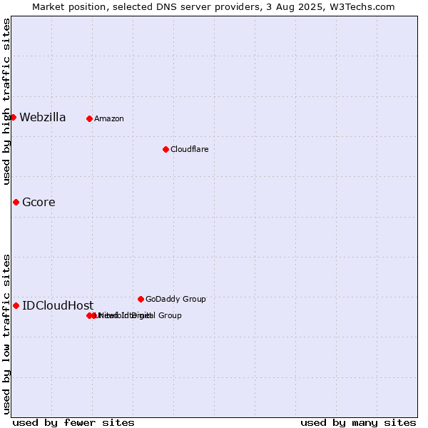 Market position of Gcore vs. IDCloudHost vs. Webzilla