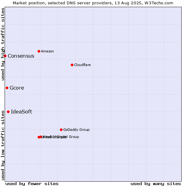 Market position of IdeaSoft vs. Gcore vs. Consensus