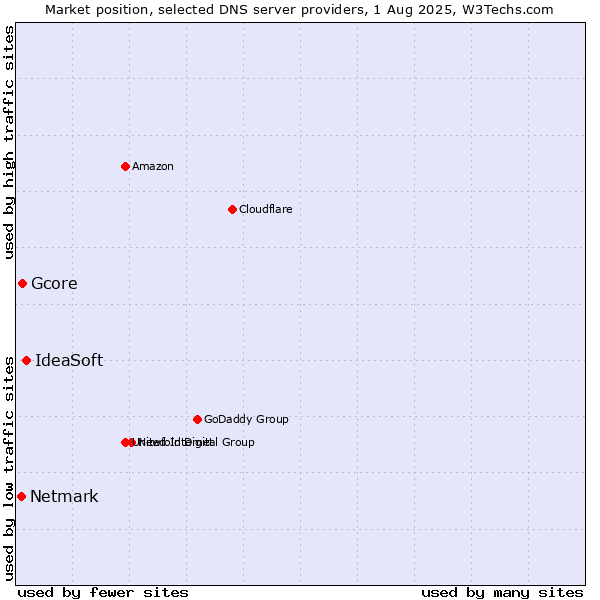 Market position of IdeaSoft vs. Gcore vs. Netmark