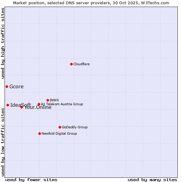 Market position of Your.Online vs. IdeaSoft vs. Gcore