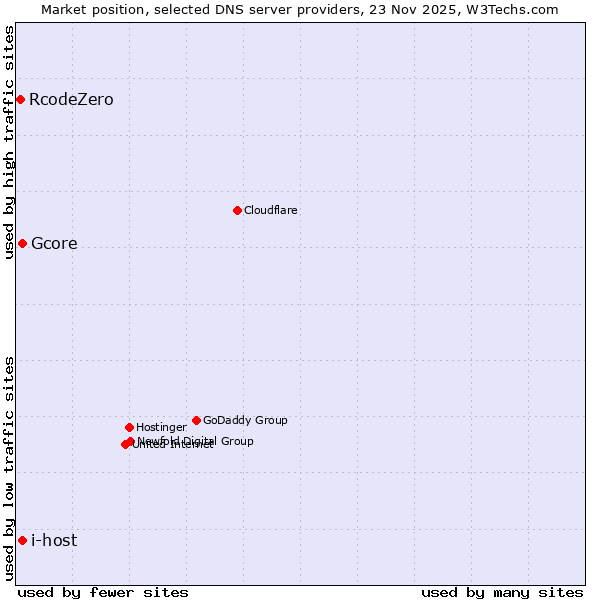 Market position of Gcore vs. i-host vs. RcodeZero