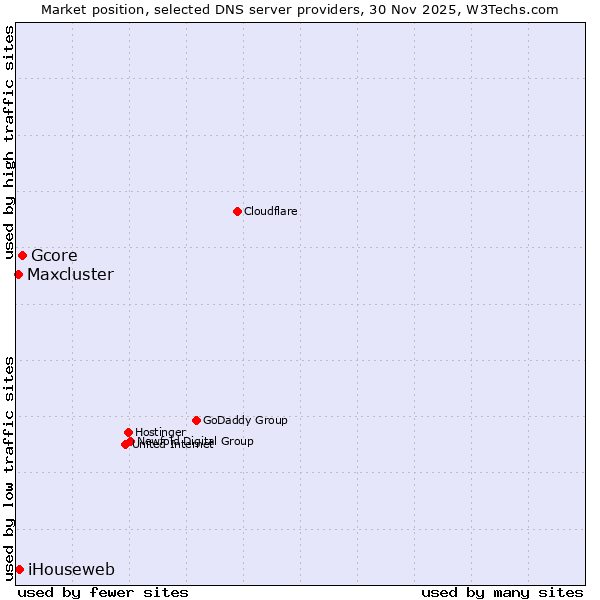 Market position of Gcore vs. iHouseweb vs. Maxcluster