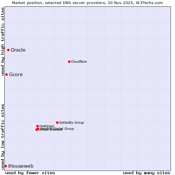 Market position of Oracle vs. Gcore vs. iHouseweb