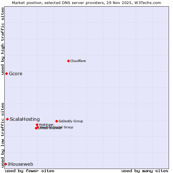 Market position of ScalaHosting vs. Gcore vs. iHouseweb