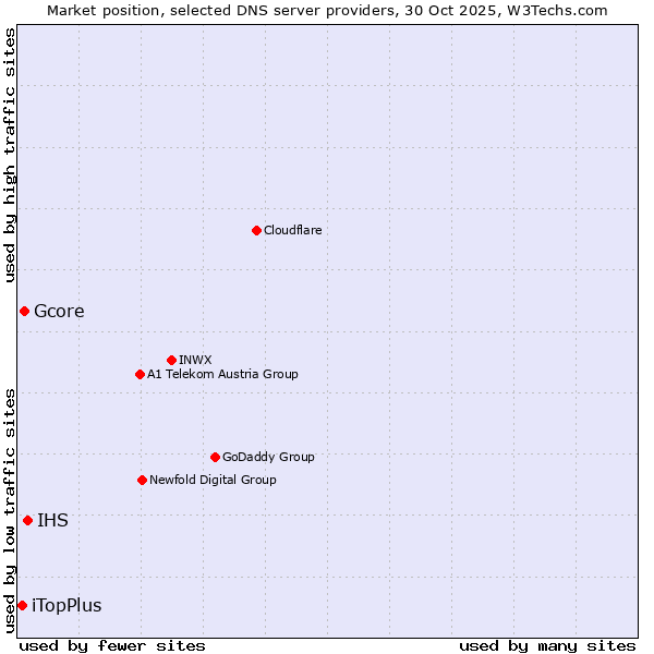 Market position of IHS vs. Gcore vs. iTopPlus