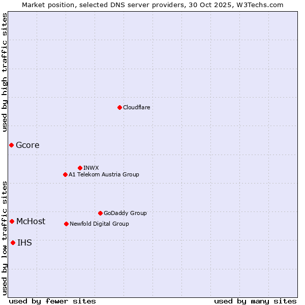 Market position of IHS vs. McHost vs. Gcore